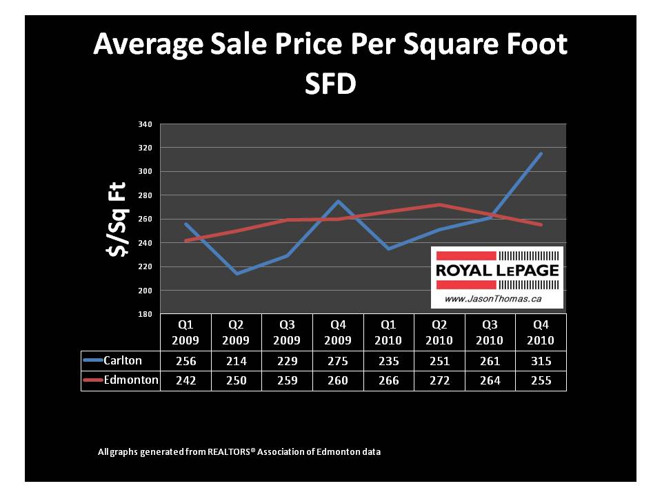 Carlton Edmonton real estate average sold price per square foot